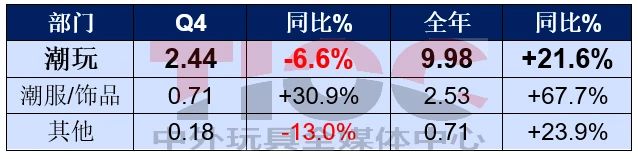 銷售大漲，這家潮玩巨頭卻要銷毀2億元的貨？