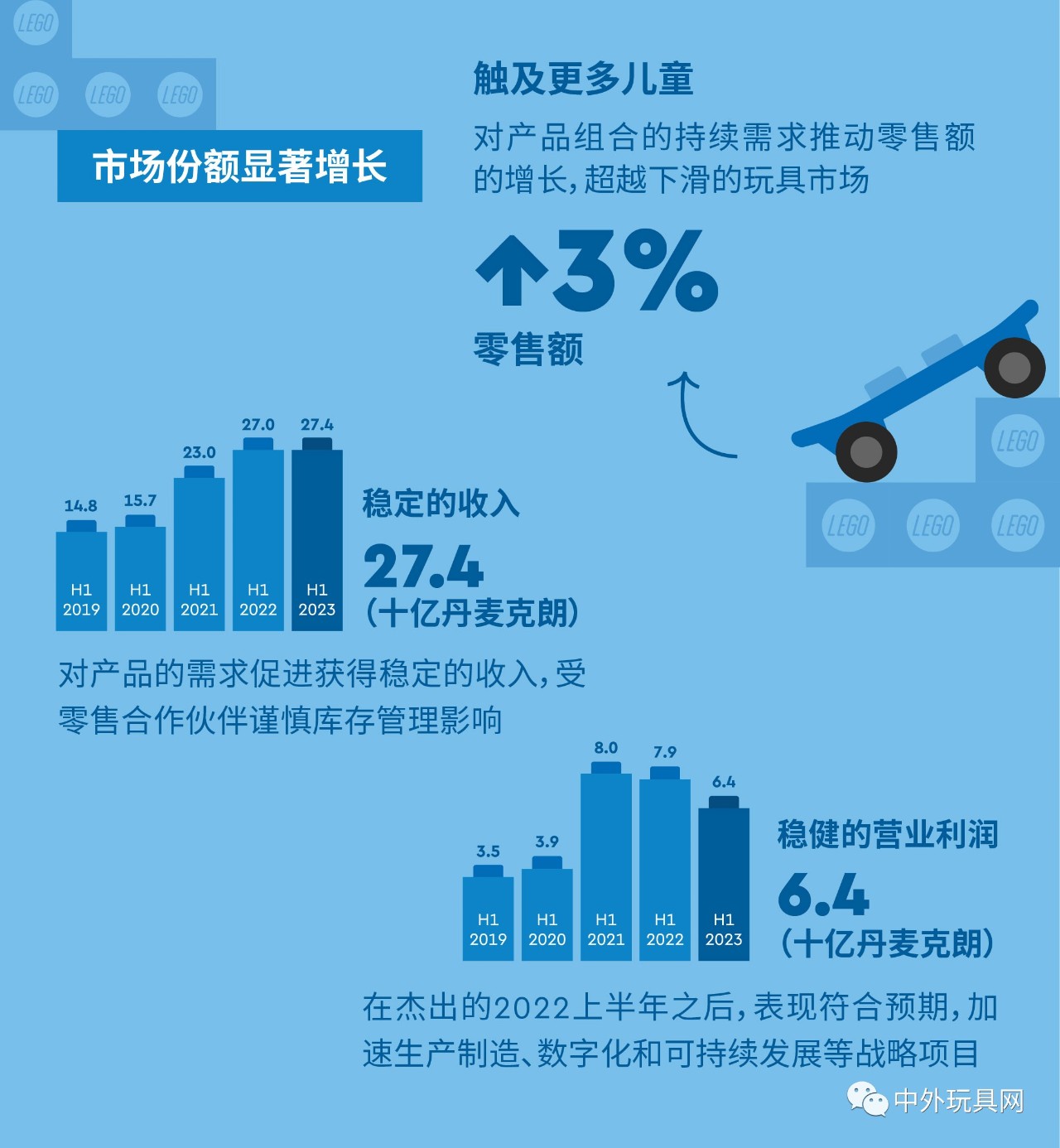 全球最大玩具公司，上半年賺了54億！